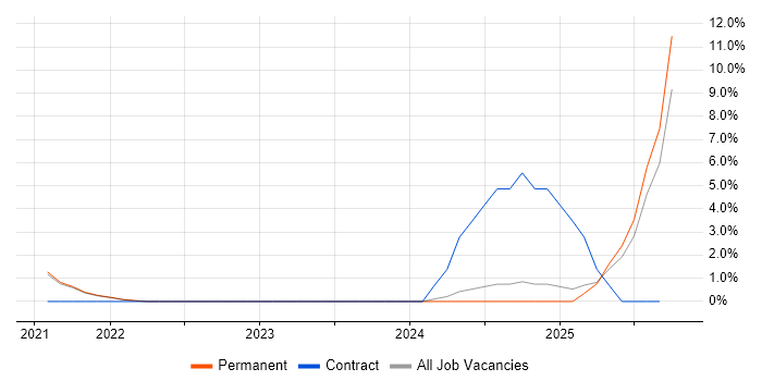 CompTIA Security+ job vacancy trend in Cornwall