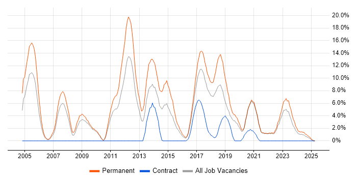 Job vacancy trend for Computer Science in Cornwall Job vacancy trend for Computer Science in Cornwall