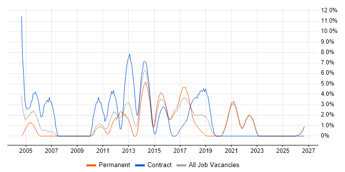 Configuration Management job vacancy trend in Cornwall