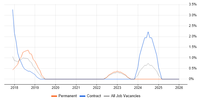 Confluence job vacancy trend in Cornwall