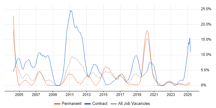 Job vacancy trend for Consultant in Cornwall Job vacancy trend for Consultant in Cornwall
