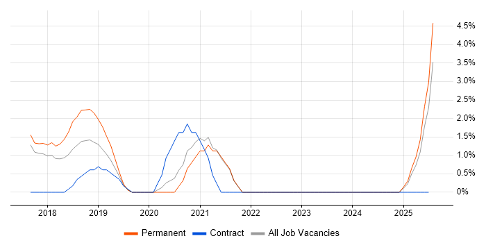 Job vacancy trend for Containerisation in Cornwall