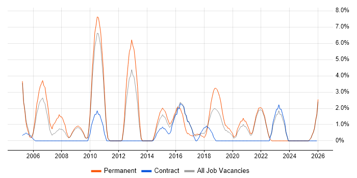 Content Management job vacancy trend in Cornwall