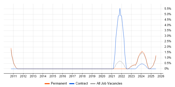Job vacancy trend for Contingency Planning in Cornwall