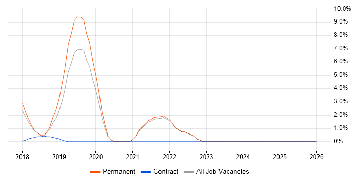 Continuous Delivery job vacancy trend in Cornwall