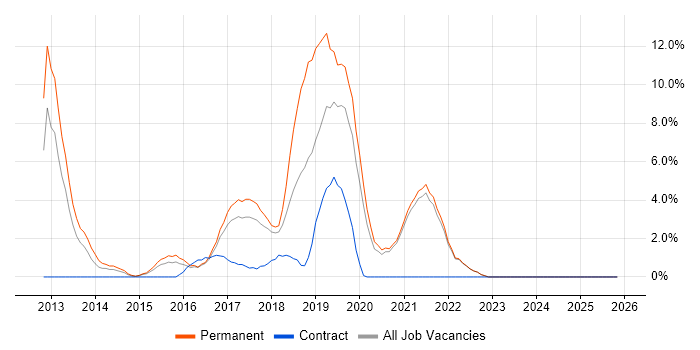 Continuous Integration job vacancy trend in Cornwall