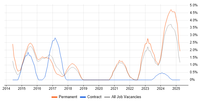 Job vacancy trend for Contract Negotiation in Cornwall Job vacancy trend for Contract Negotiation in Cornwall