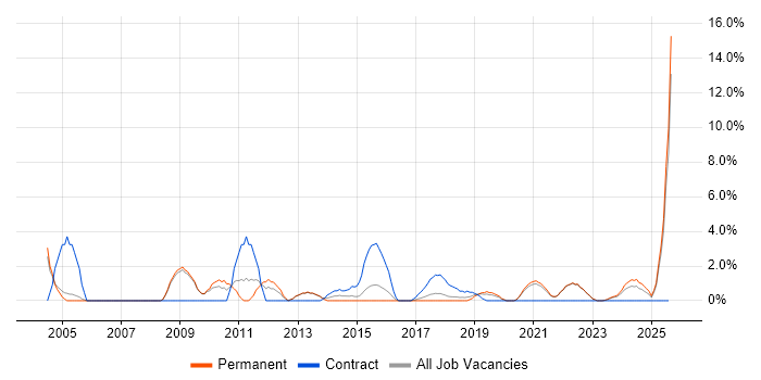Job vacancy trend for Coordinator in Cornwall