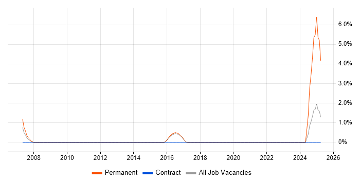 Job vacancy trend for Cost-Benefit Analysis in Cornwall