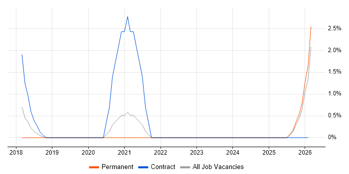 Cost Management job vacancy trend in Cornwall