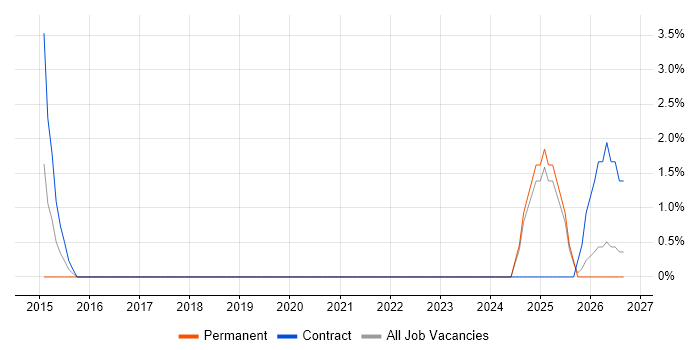 Cost Reduction job vacancy trend in Cornwall