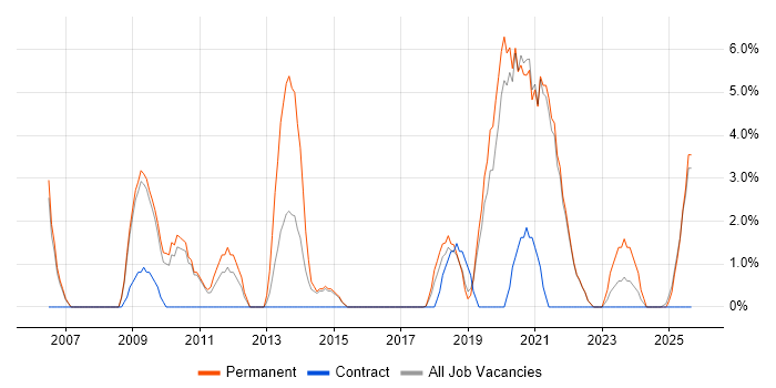 Creative Thinking job vacancy trend in Cornwall Creative Thinking job vacancy trend in Cornwall