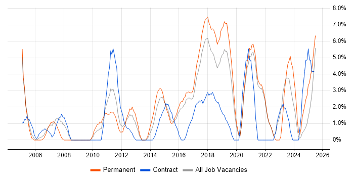 Job vacancy trend for CRM in Cornwall