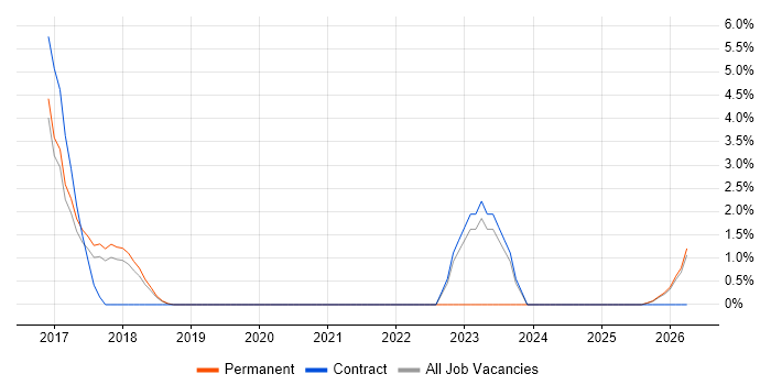 Cryptography job vacancy trend in Cornwall