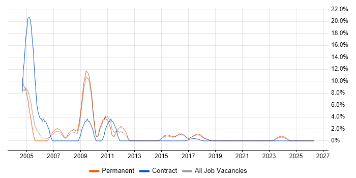 Crystal Reports job vacancy trend in Cornwall