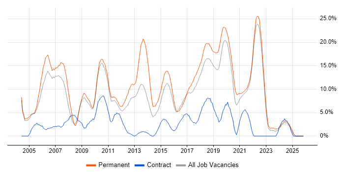 C# job vacancy trend in Cornwall