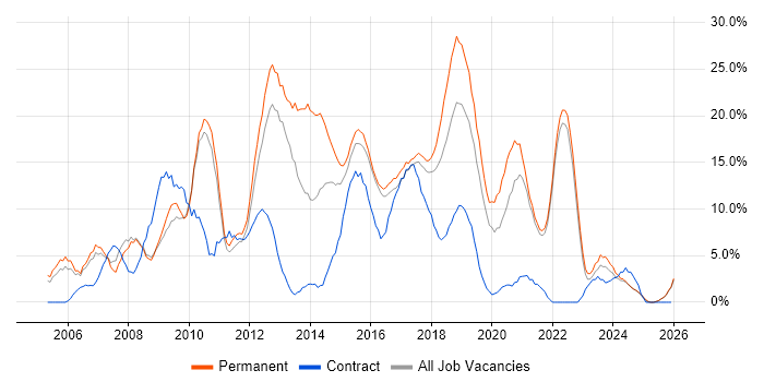 CSS job vacancy trend in Cornwall