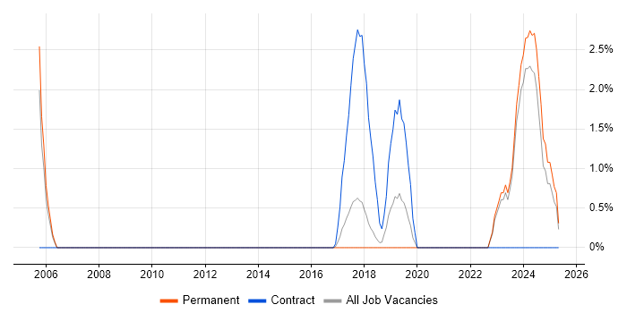 Job vacancy trend for Culture Change in Cornwall Job vacancy trend for Culture Change in Cornwall