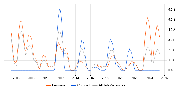 Job vacancy trend for Customer Requirements in Cornwall Job vacancy trend for Customer Requirements in Cornwall