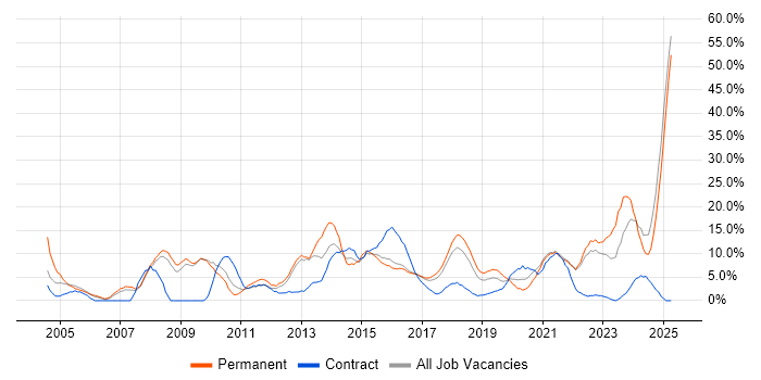 Job vacancy trend for Customer Service in Cornwall