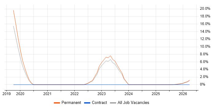 Cyberattack job vacancy trend in Cornwall