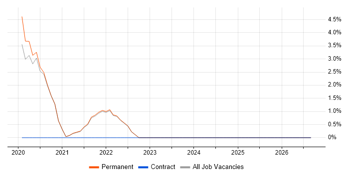 Cyber Essentials job vacancy trend in Cornwall