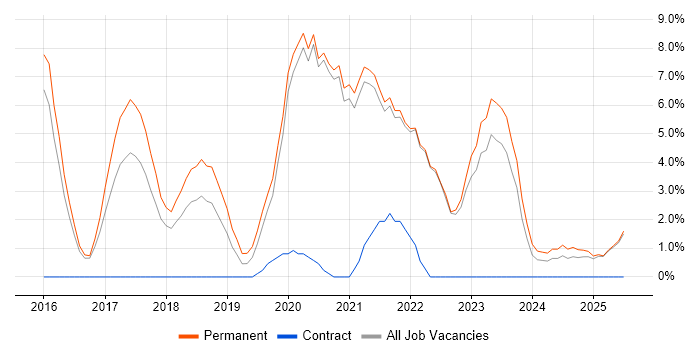 Job vacancy trend for Cybersecurity in Cornwall