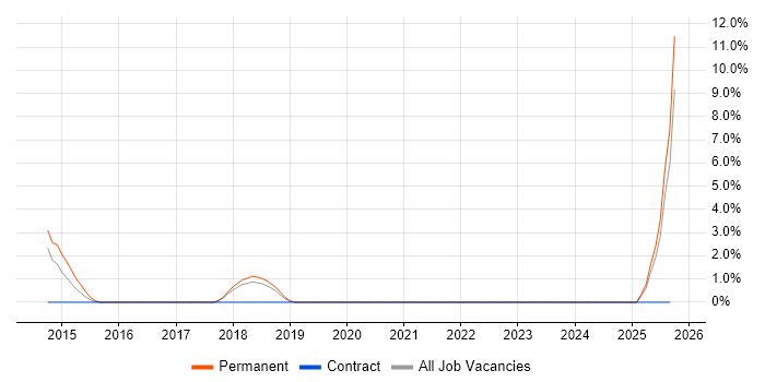 Cyber Threat job vacancy trend in Cornwall