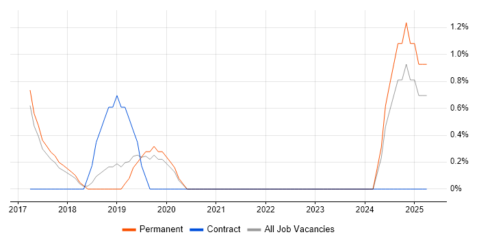 Job vacancy trend for Dashboard Development in Cornwall Job vacancy trend for Dashboard Development in Cornwall