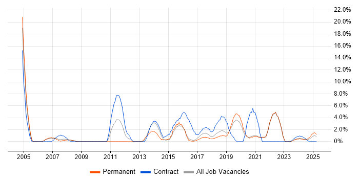 Job vacancy trend for Data Analysis in Cornwall