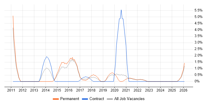 Data Analyst job vacancy trend in Cornwall