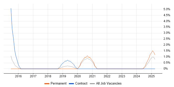 Job vacancy trend for Data Analytics in Cornwall