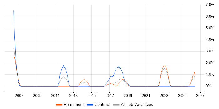 Data Collection job vacancy trend in Cornwall
