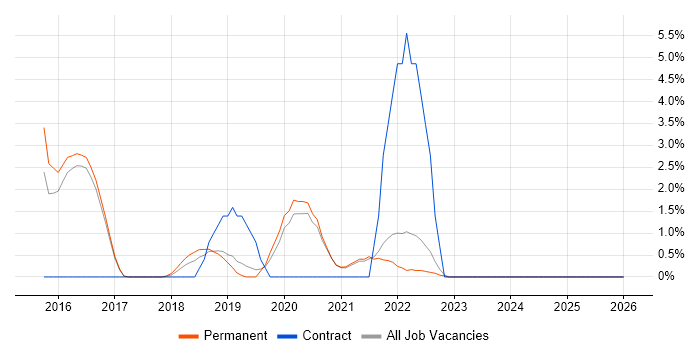 Data Engineer job vacancy trend in Cornwall