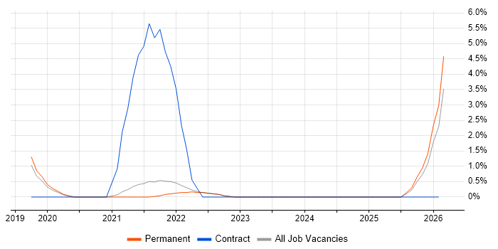 Data Engineering job vacancy trend in Cornwall