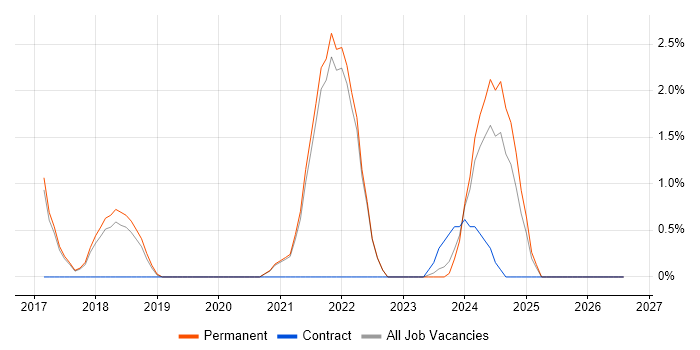 Data Governance job vacancy trend in Cornwall