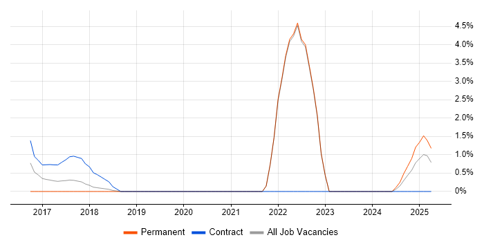 Job vacancy trend for Data Interpretation in Cornwall