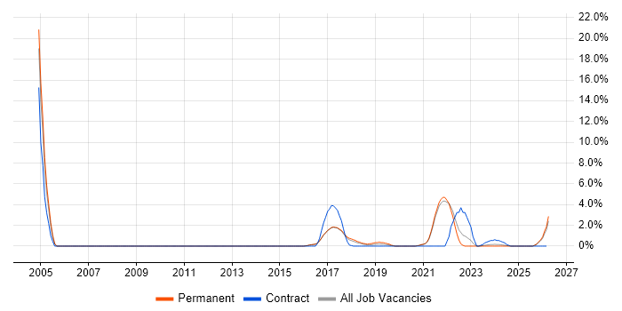 Data Management job vacancy trend in Cornwall