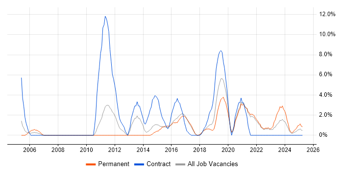 Job vacancy trend for Data Migration in Cornwall