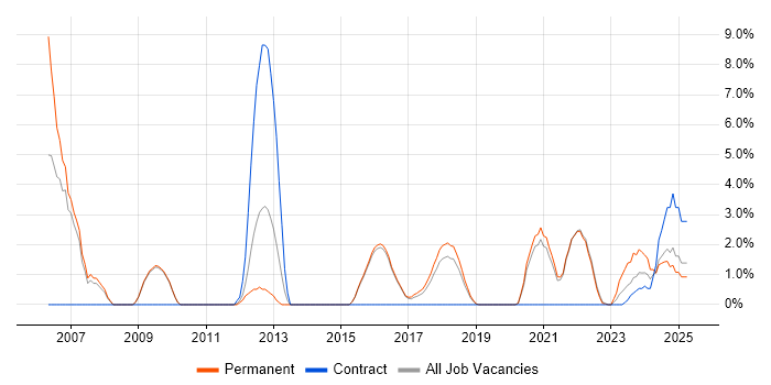 Job vacancy trend for Data Modelling in Cornwall Job vacancy trend for Data Modelling in Cornwall