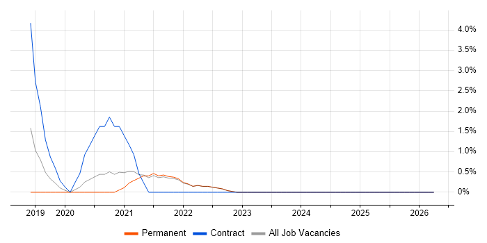 Data Pipeline job vacancy trend in Cornwall