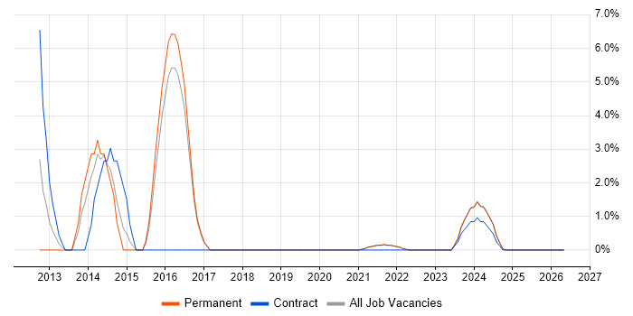 Data Protection Act job vacancy trend in Cornwall