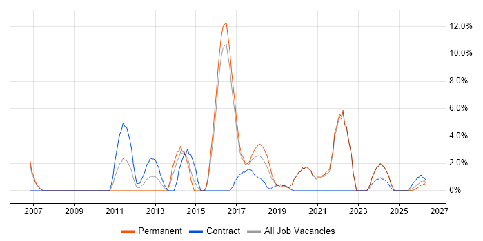 Data Protection job vacancy trend in Cornwall