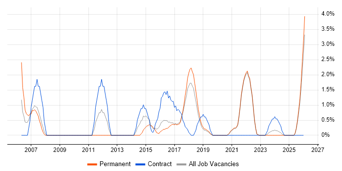 Data Quality job vacancy trend in Cornwall