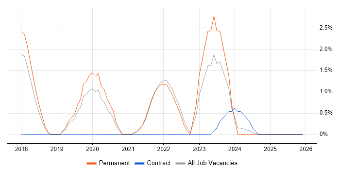 Data Science job vacancy trend in Cornwall