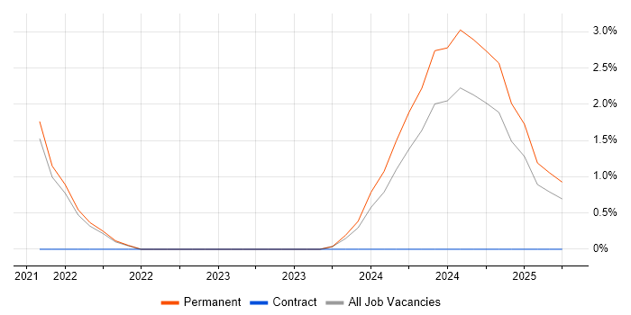 Job vacancy trend for Data Strategy in Cornwall Job vacancy trend for Data Strategy in Cornwall