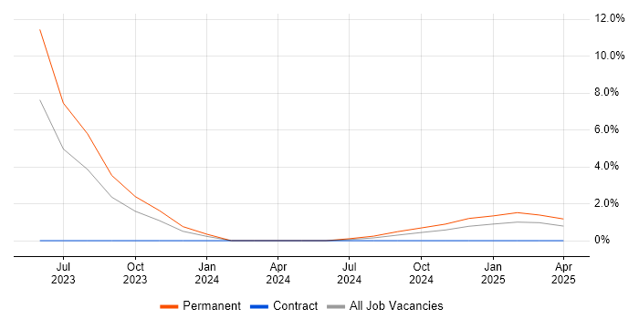 Job vacancy trend for Deep Learning in Cornwall