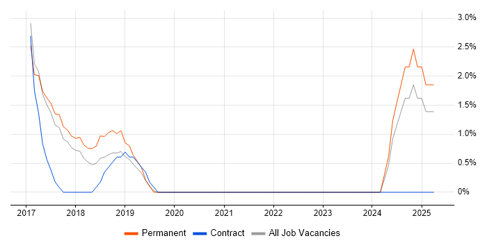 Job vacancy trend for Deployment Automation in Cornwall