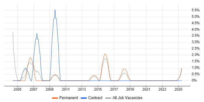 Job vacancy trend for Design Engineer in Cornwall Job vacancy trend for Design Engineer in Cornwall