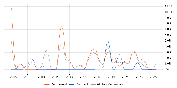 Job vacancy trend for Designer in Cornwall Job vacancy trend for Designer in Cornwall